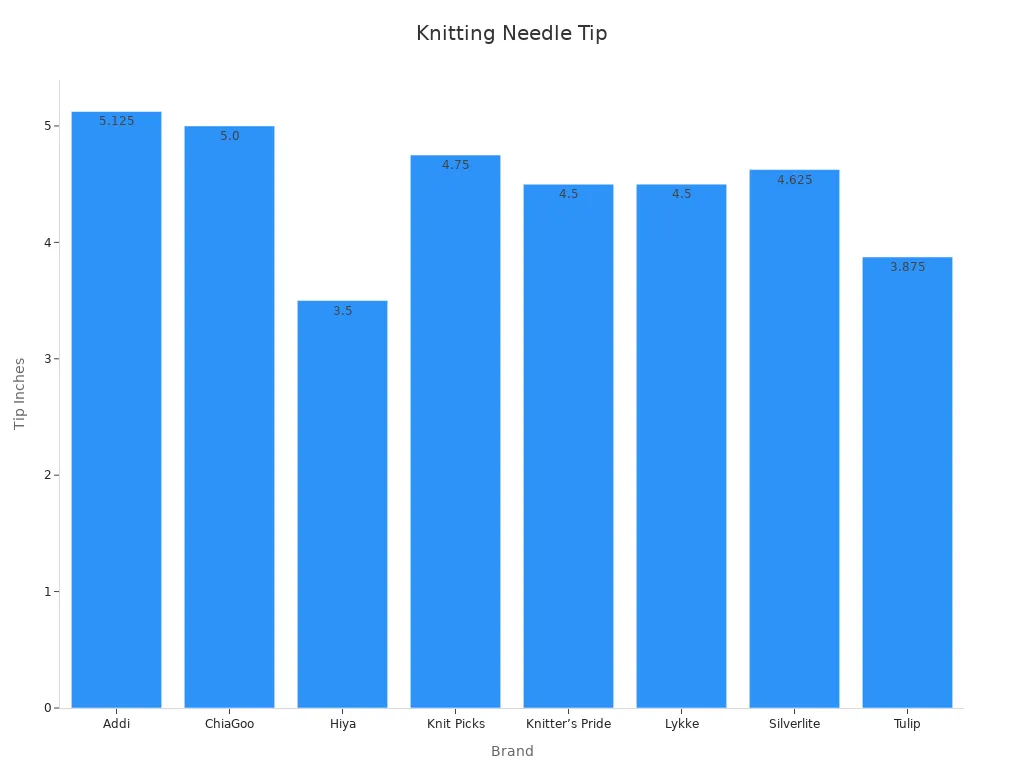 A bar chart comparing tip lengths of knitting needles by brand