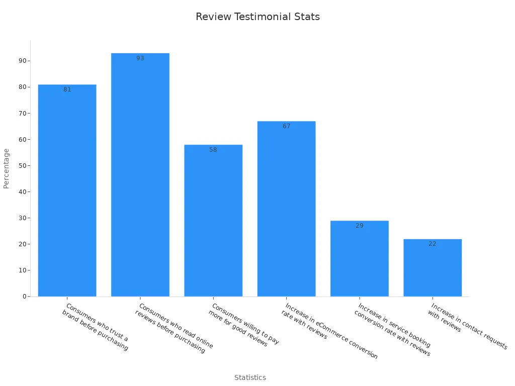 Bar chart showing review statistics about customer satisfaction