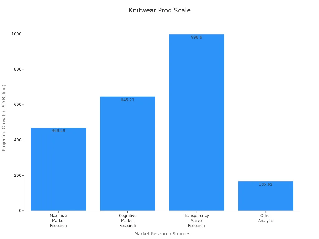A bar chart showing projected growth figures from various market research sources for knitwear production scale