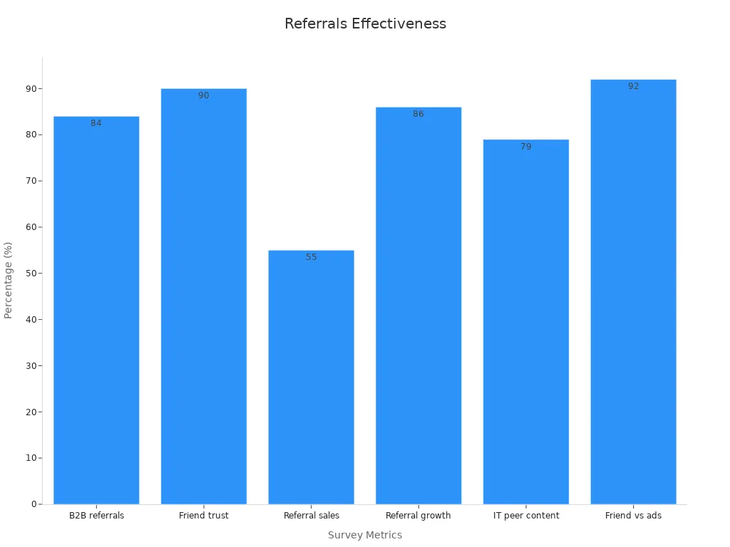 A bar chart showing survey data validating referral effectiveness for manufacturers