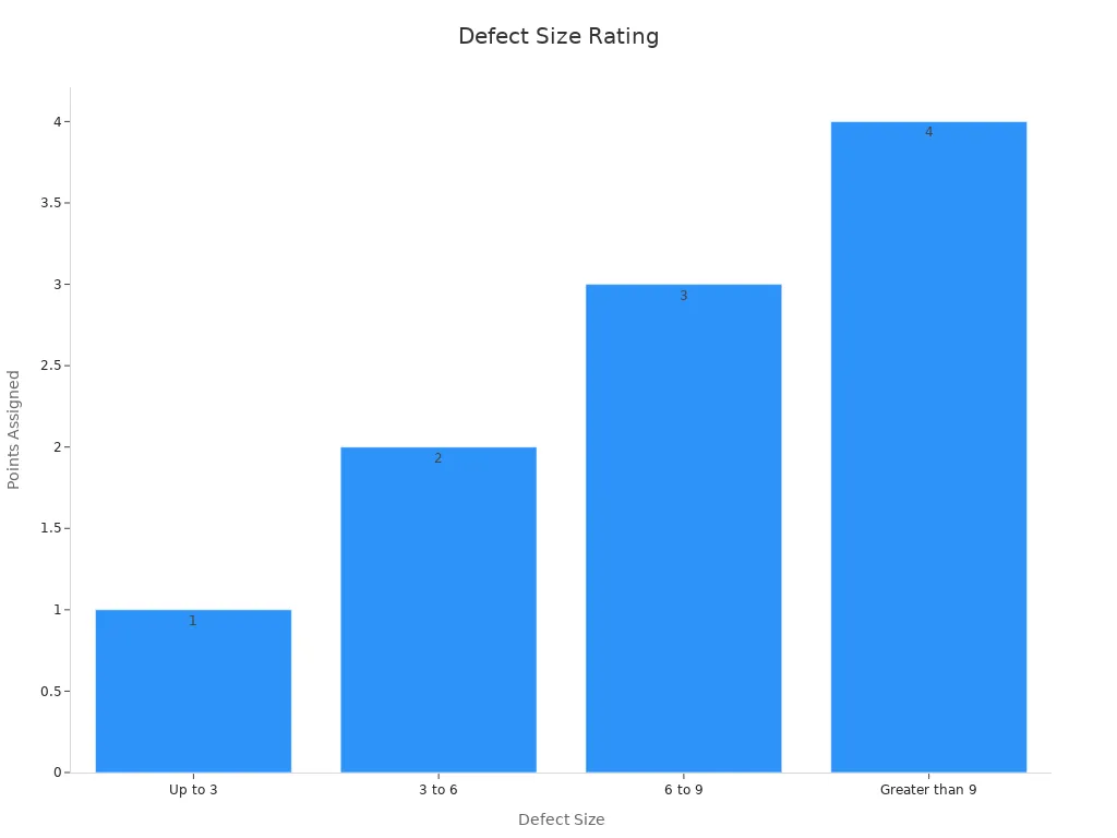 Bar chart of flaw size ranges with points for fabric quality check