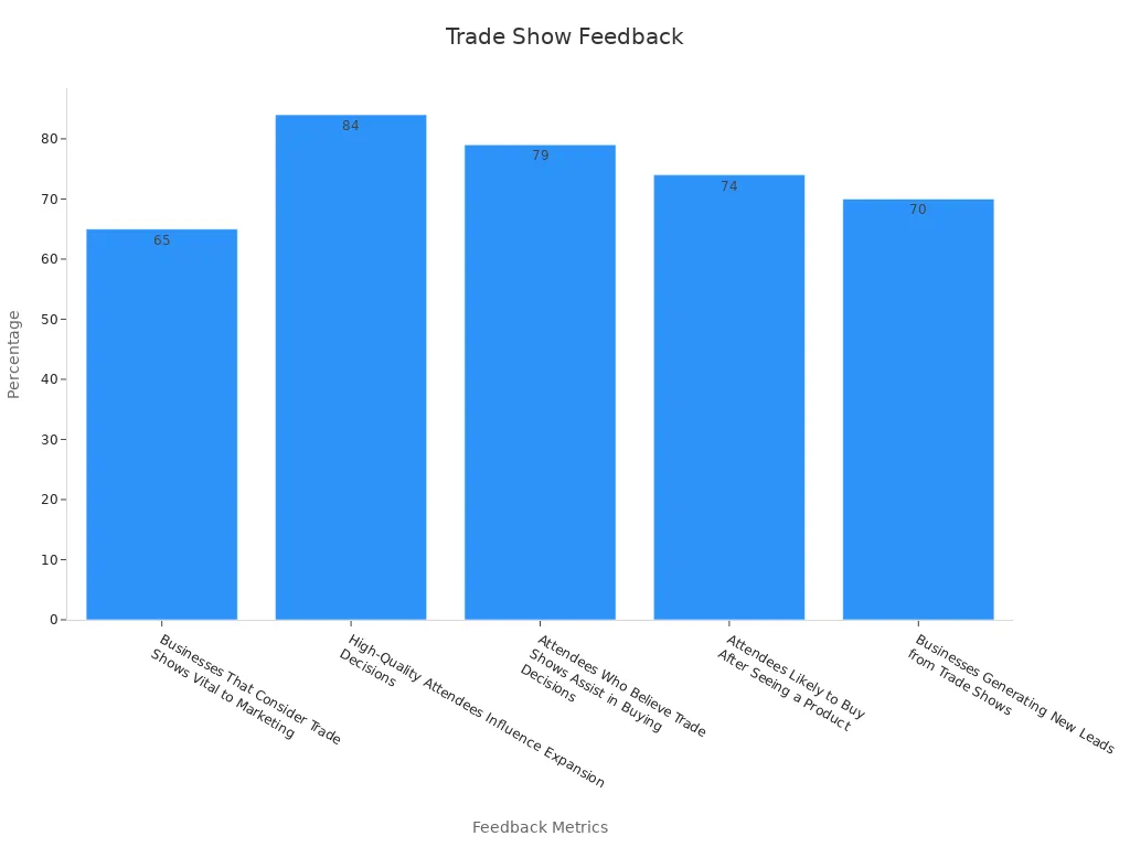 Bar chart of trade show feedback percentages