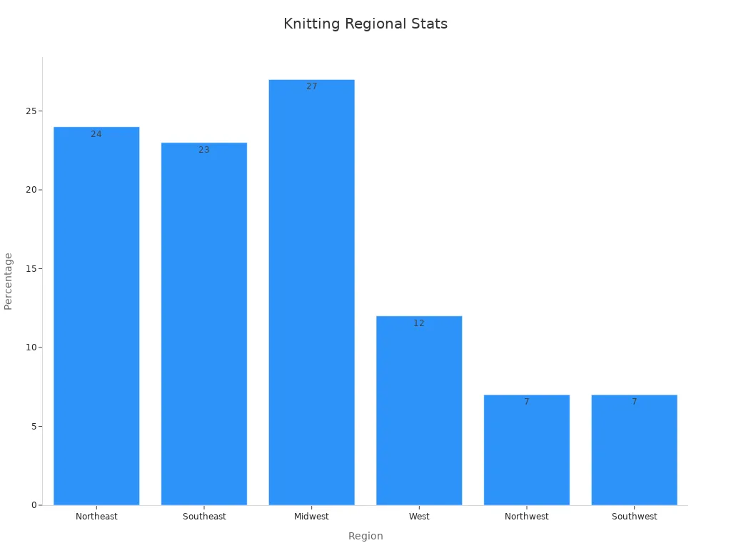 Bar chart showing knitting project regional percentage distribution