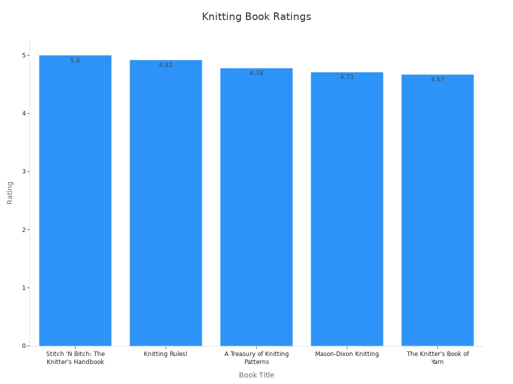 Bar chart showing ratings of prominent knitting books