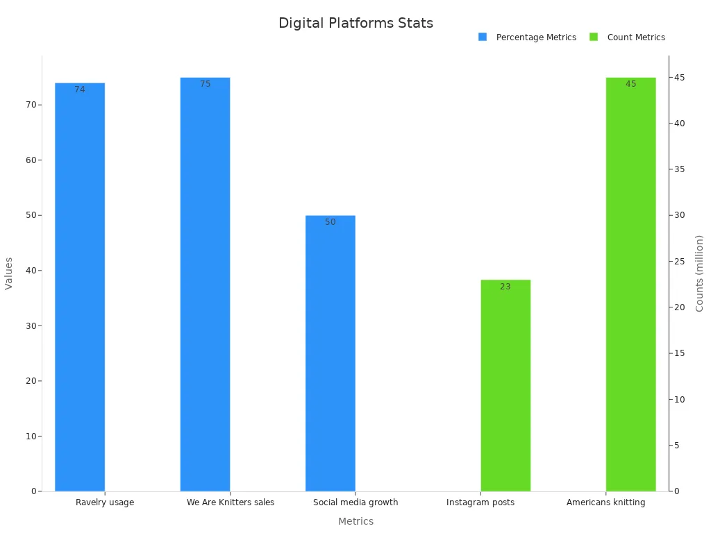 Grouped bar chart showing percentage metrics and count metrics for digital platforms usage among knitters.