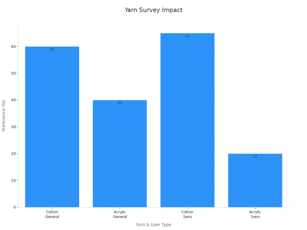 Bar chart comparing cotton and acrylic user preference percentages for general and sensitive skin users, indicating impact on beginner project success