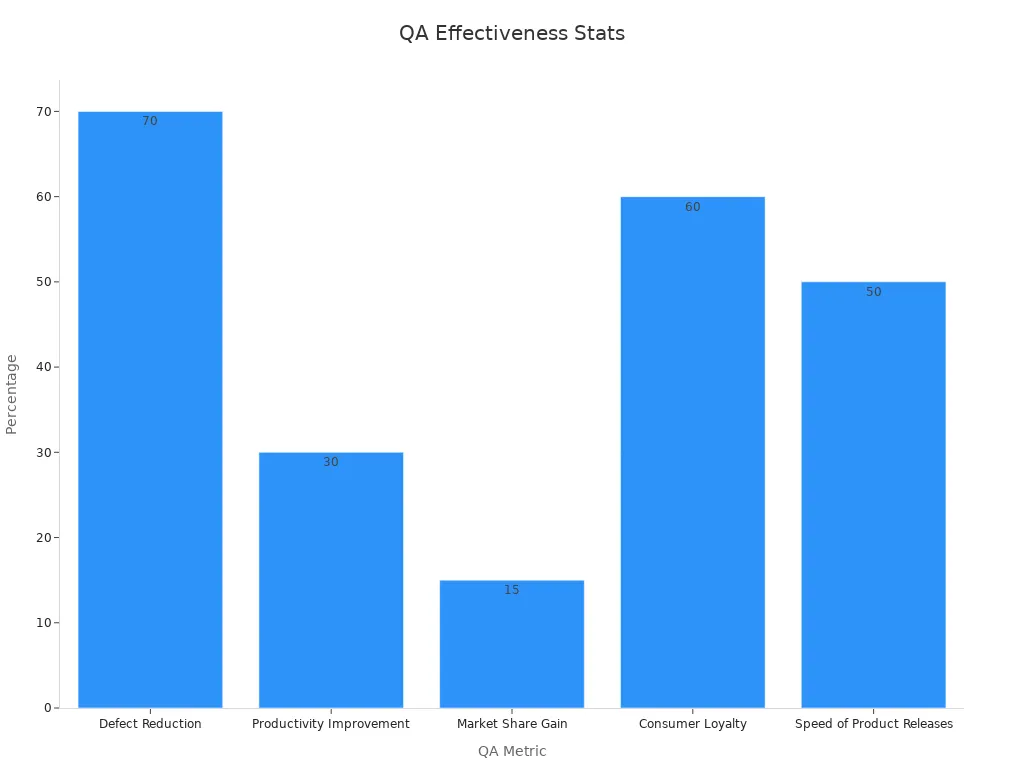Bar chart showing QA effectiveness percentages across metrics