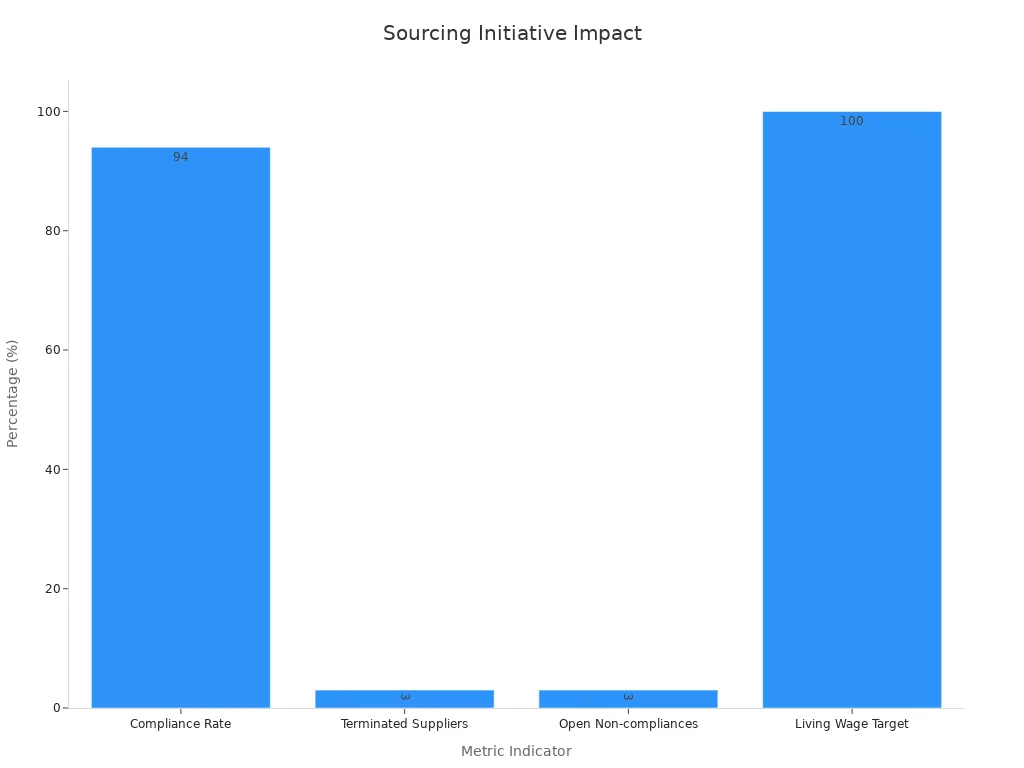 Bar chart showing sourcing initiative metrics with percentages