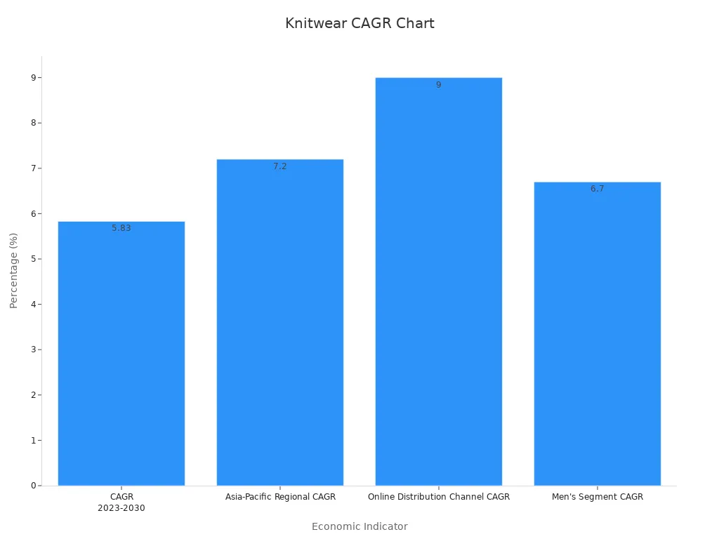 Bar chart showing knitwear CAGR indicators