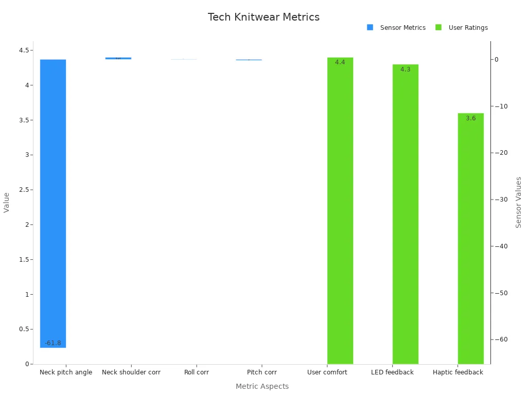 Grouped bar chart showing sensor metrics and user ratings in tech knitwear design