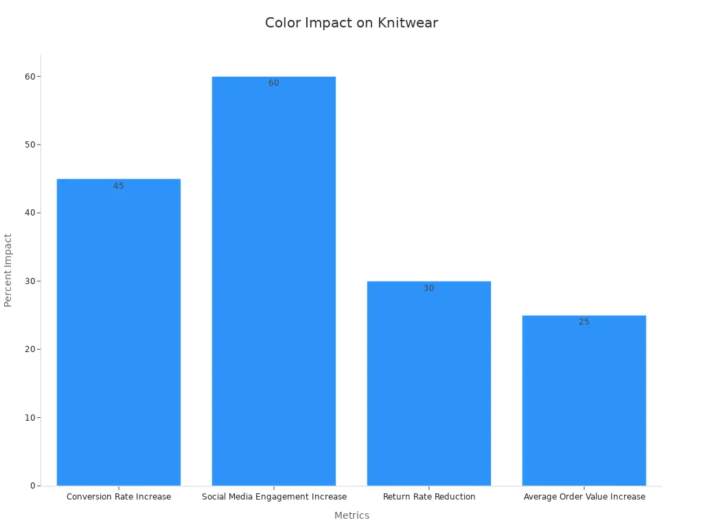 Bar chart comparing KPI improvements after color strategy implementation