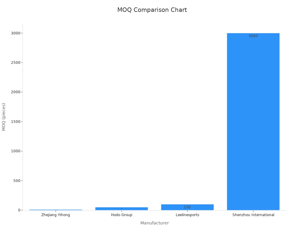 Bar chart comparing MOQ among select manufacturers
