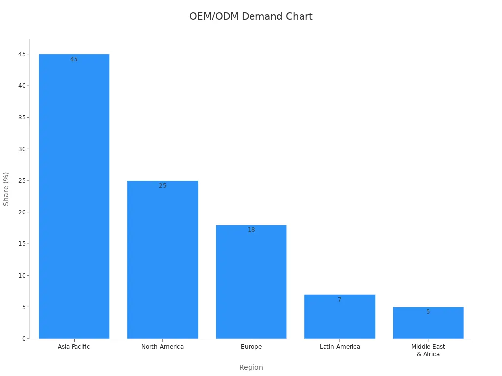 Bar chart showing region revenue shares for 2023