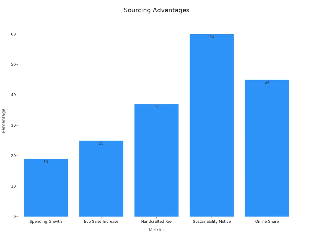 Bar chart displaying buyer satisfaction metrics as percentages