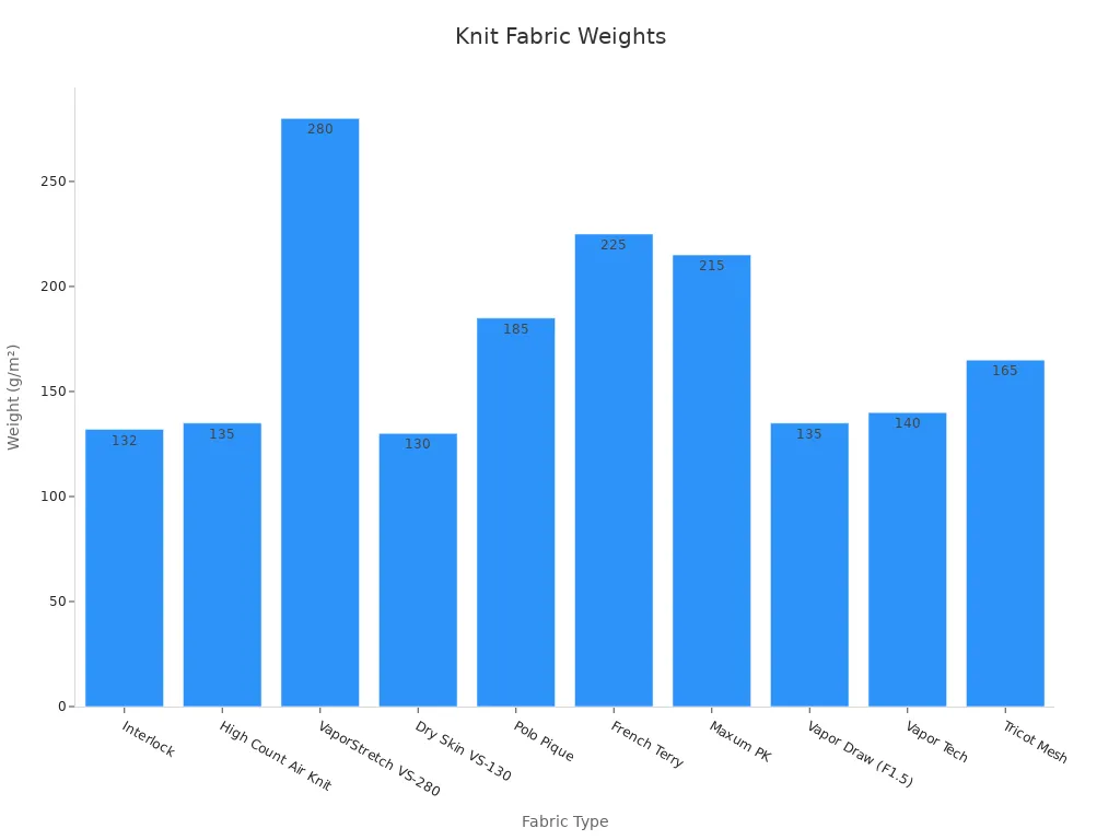 Bar chart showing fabric weights across various knit fabrics