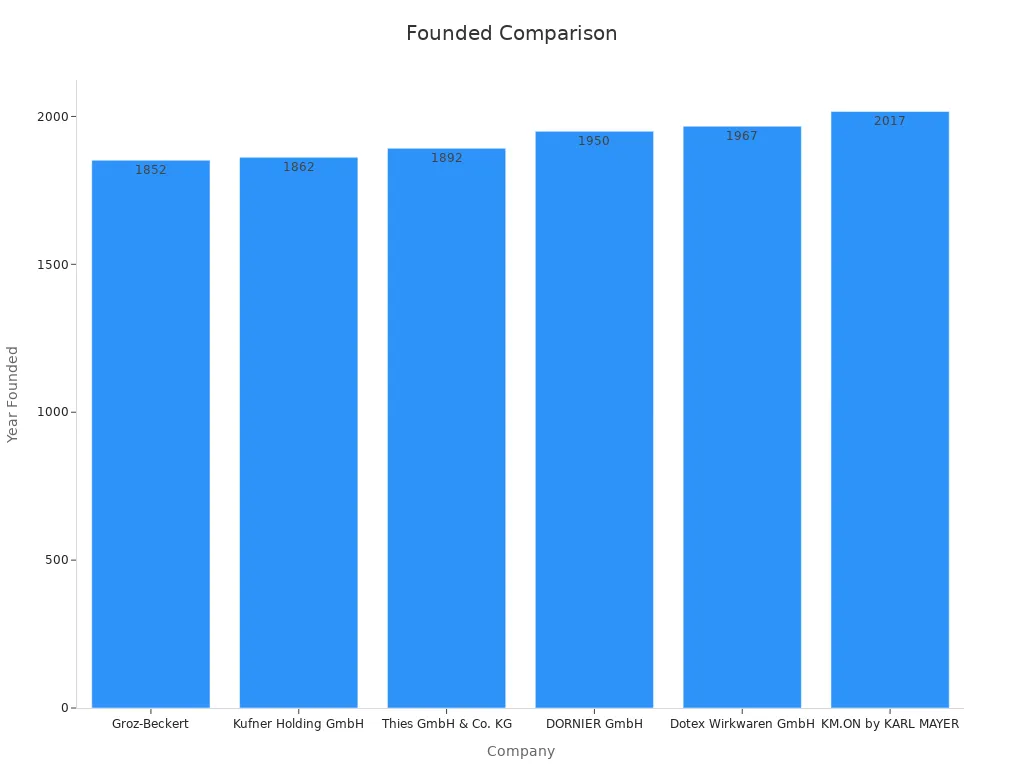 Bar chart comparing the founded years of knitwear manufacturers in Germany.