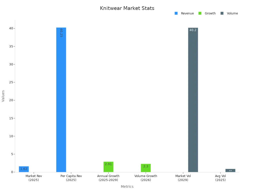 Bar chart comparing revenue, growth rates, and volume forecasts in the Canadian knitwear market