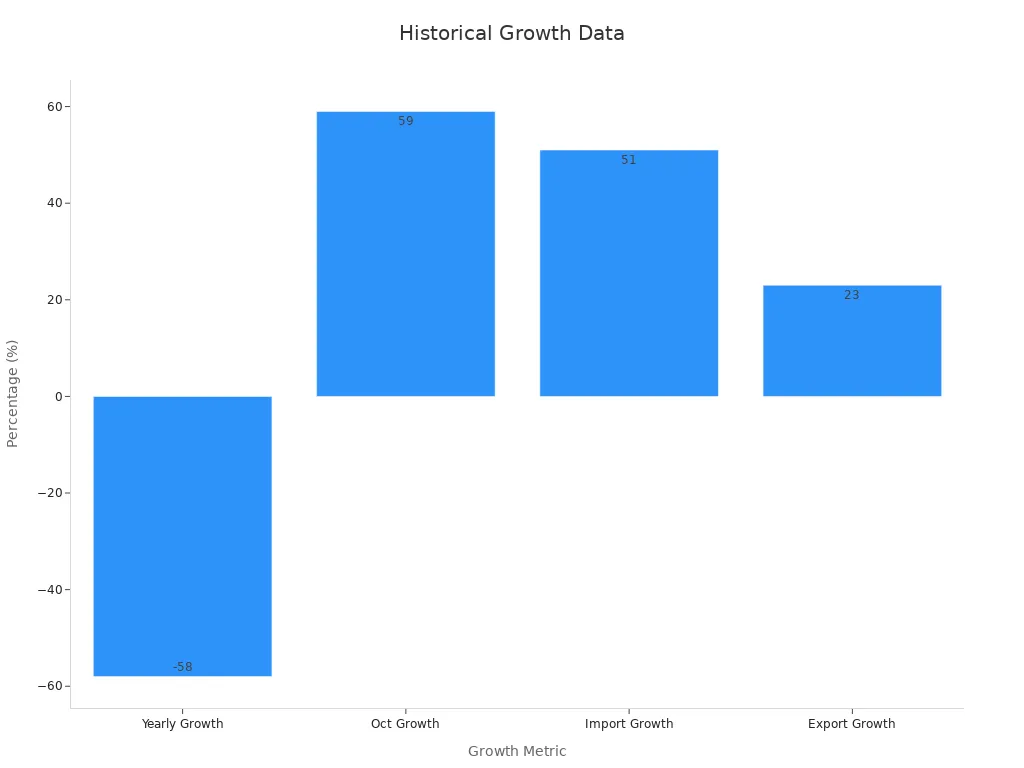 Bar chart showing historical growth metrics based on percentage values