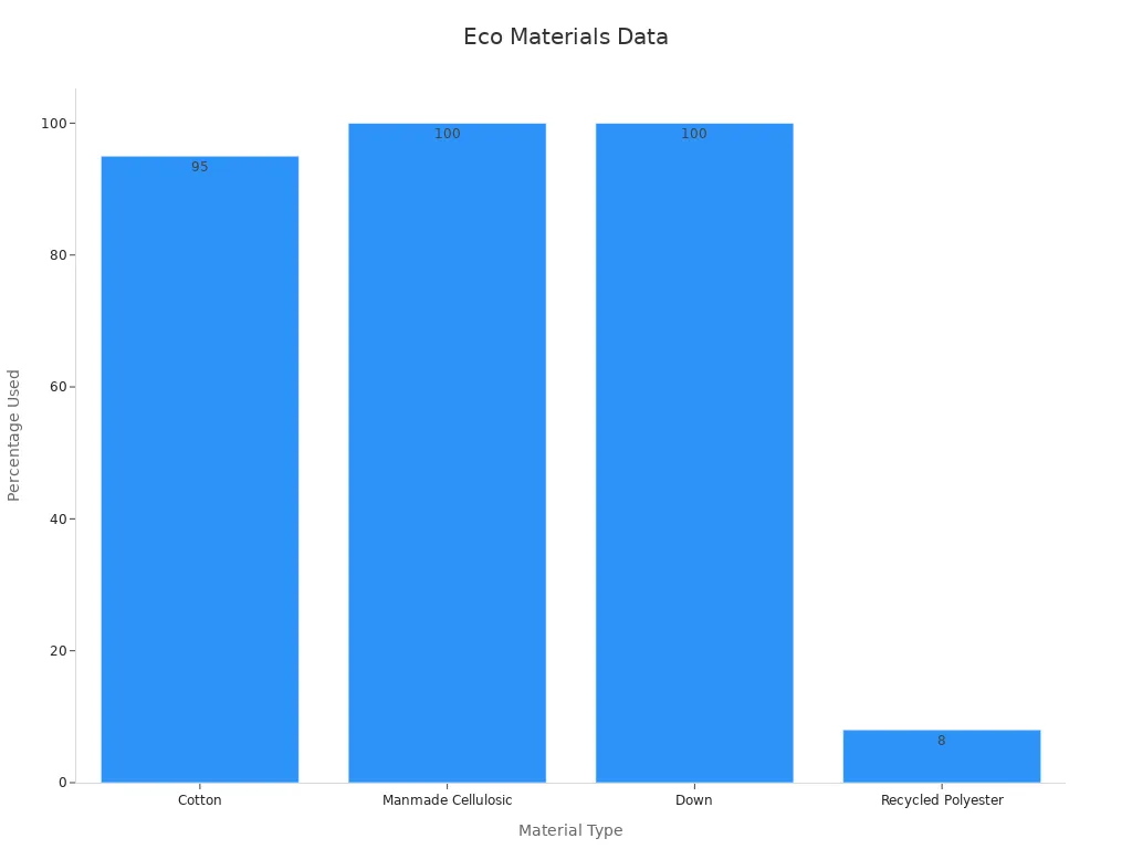 A bar chart showing percentages of eco-friendly materials used in production