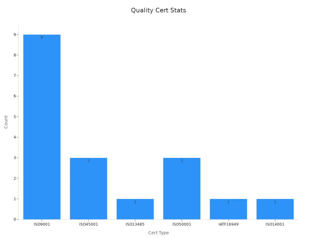 Bar chart showing counts of quality certifications by type