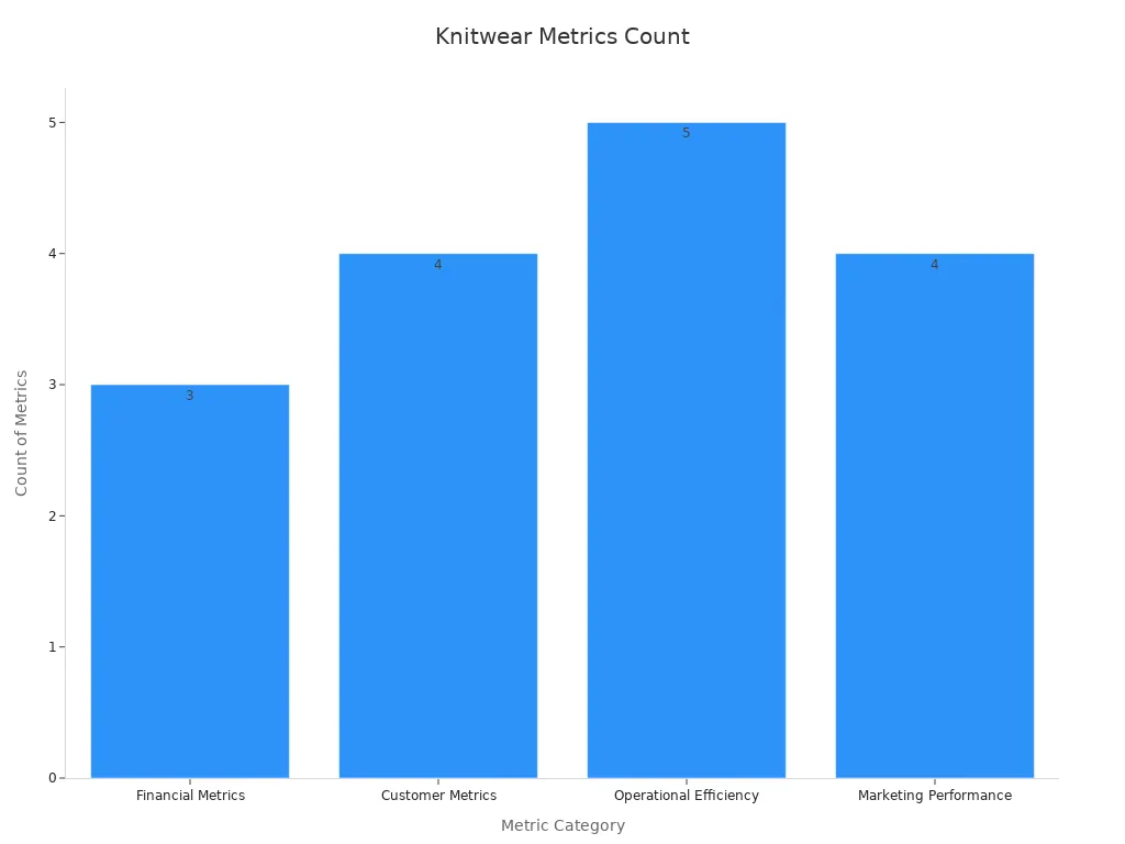 Bar chart showing the count of measurable metric examples per category for selecting knitwear manufacturers