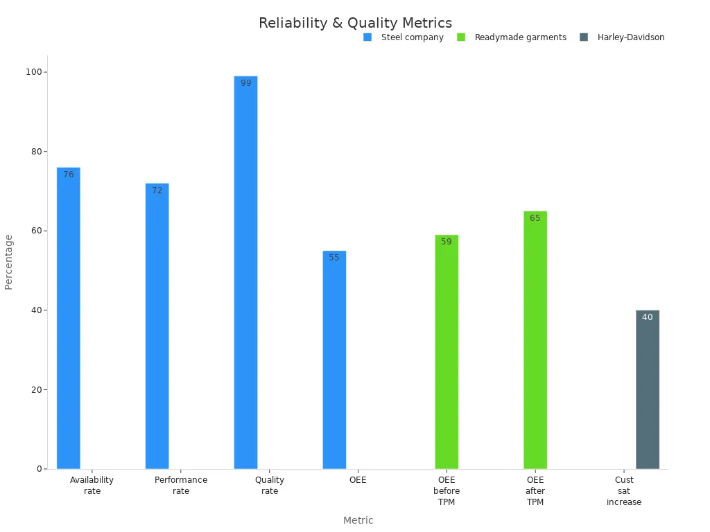 Bar chart comparing production metrics and client satisfaction percentages for manufacturers