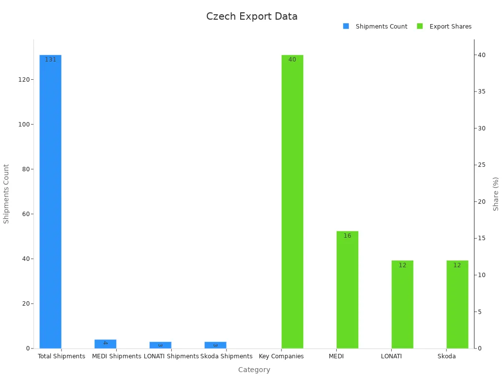Bar chart showing Czech shipments and export shares