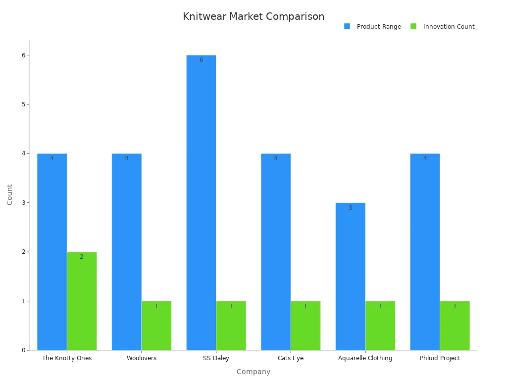 Grouped bar chart showing product range and innovation counts for knitwear companies