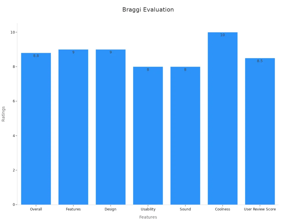 Bar chart showing performance ratings for Braggi