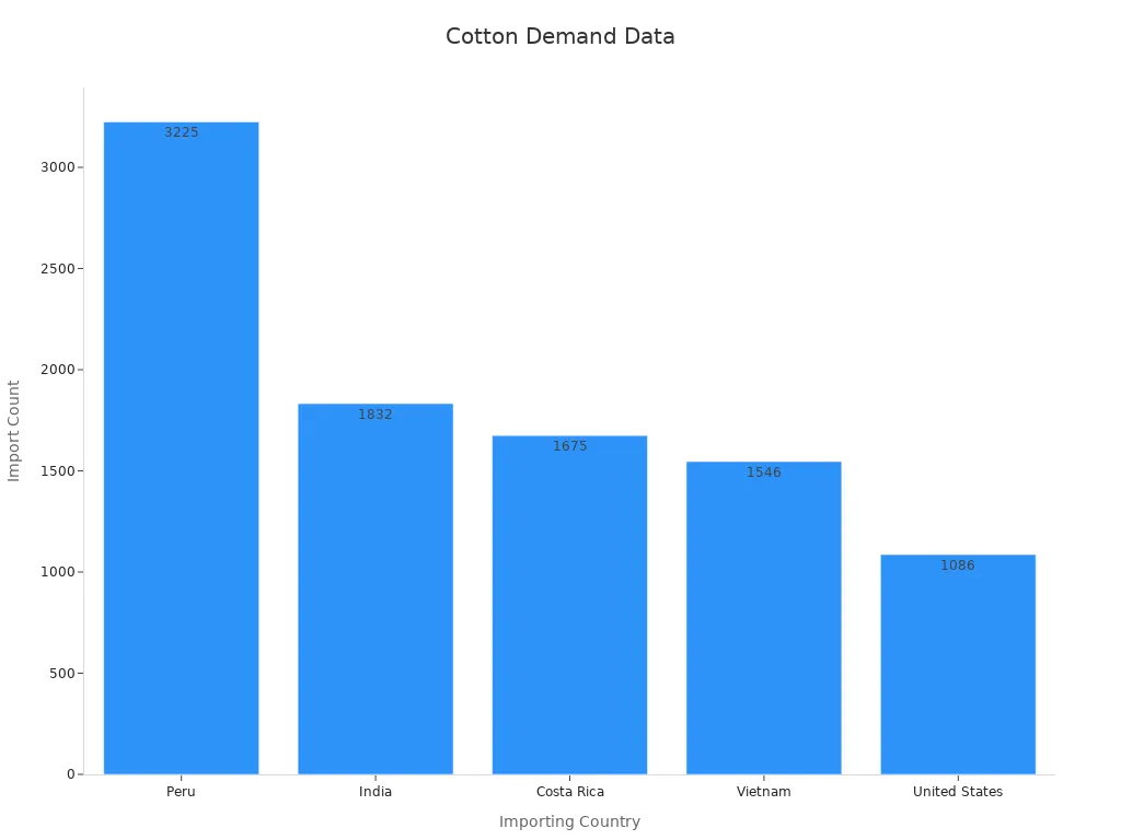 Bar chart showing top importing countries and their import counts