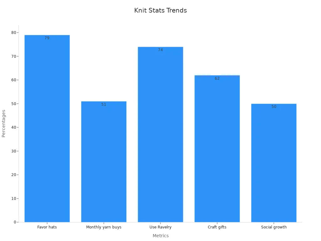 A bar chart displaying percentages for knitting project preferences and brand social growth