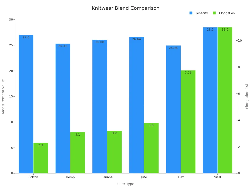 Bar chart comparing tenacity and elongation of eco-friendly fibers
