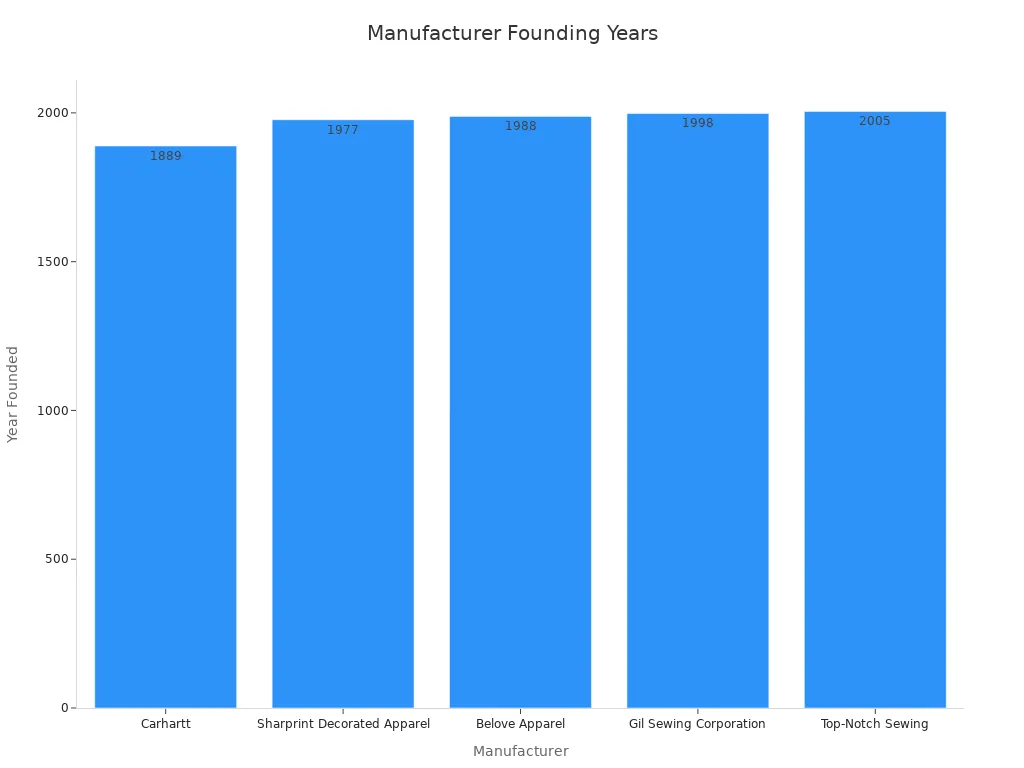Bar chart showing manufacturer founding years.