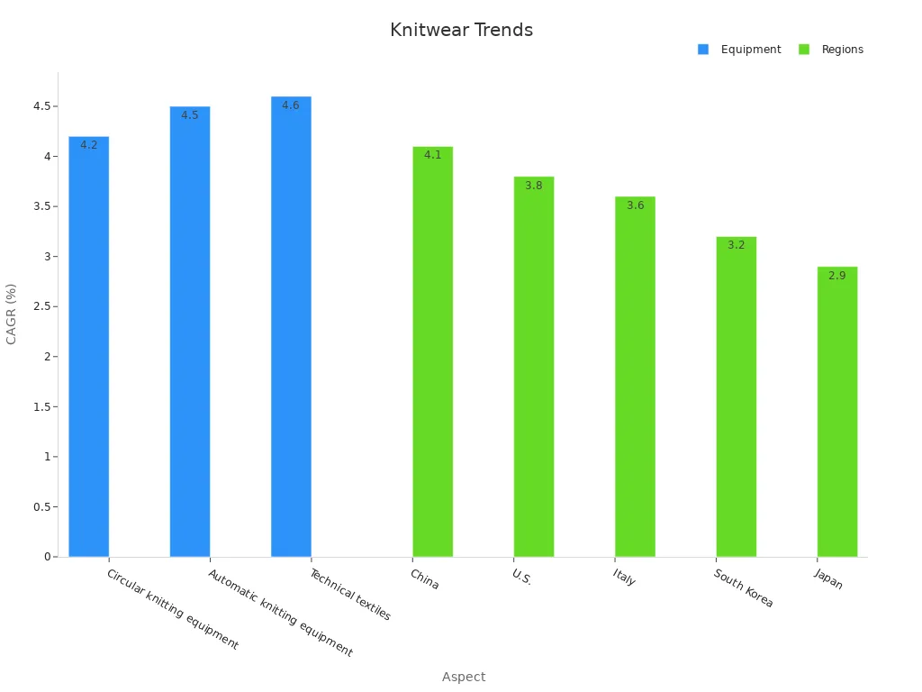 Bar chart showing CAGR of knitwear equipment and regions