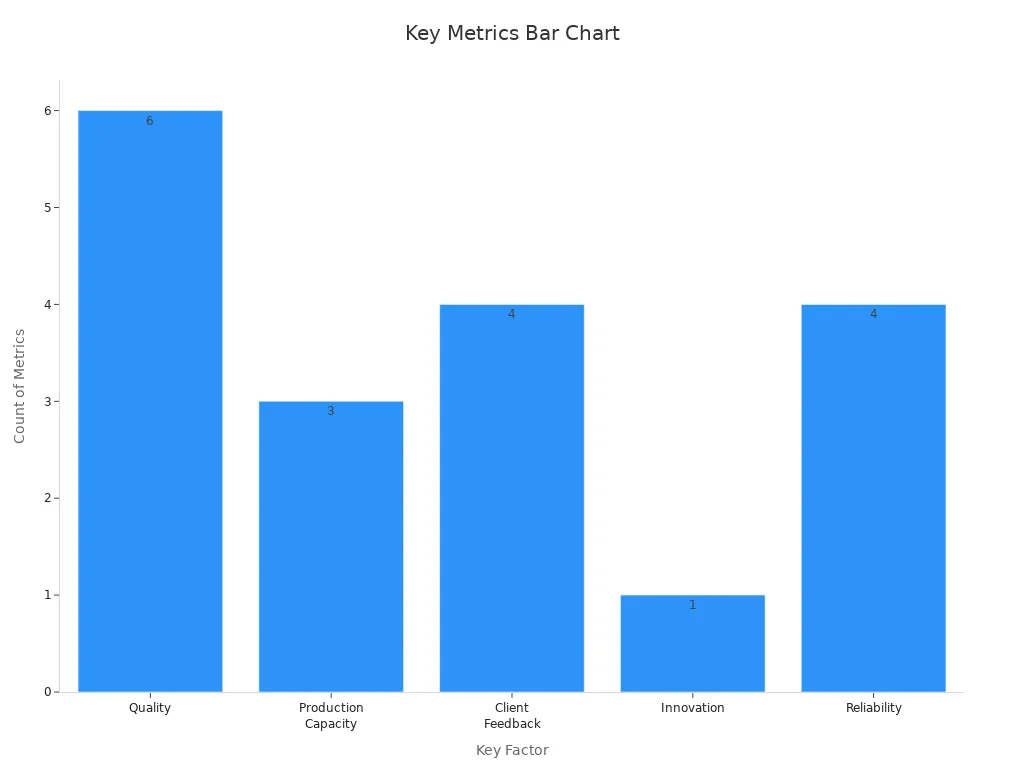 Bar chart showing count of specific metrics per key factor