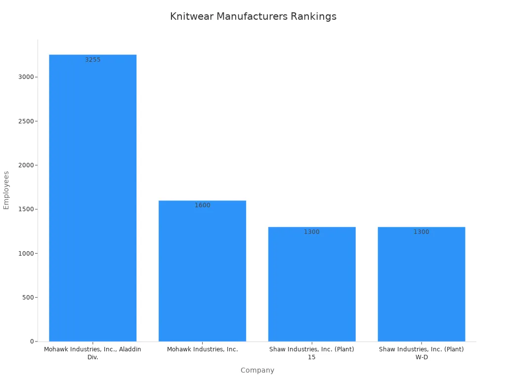 Bar chart ranking top Georgia knitwear manufacturers by number of employees