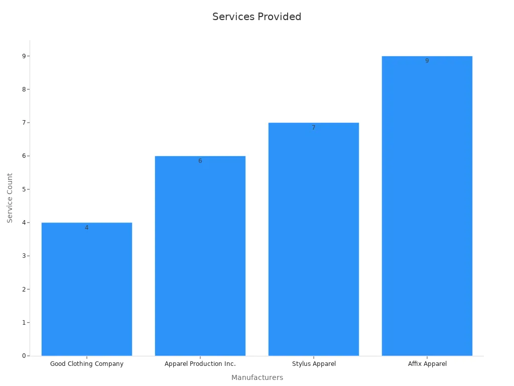 Bar chart displaying manufacturers and their additional service counts