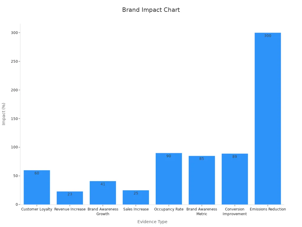 Bar chart showing percentages of various brand impact metrics