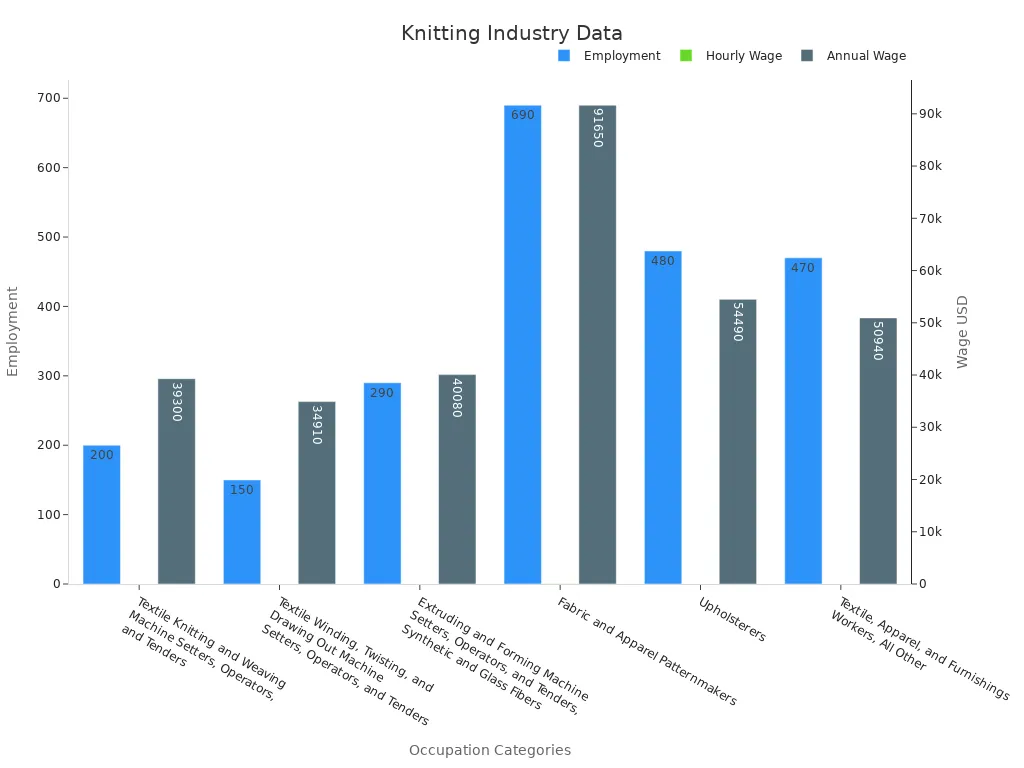 Bar chart showing employment and wage data by occupation in knitting manufacturing in New York