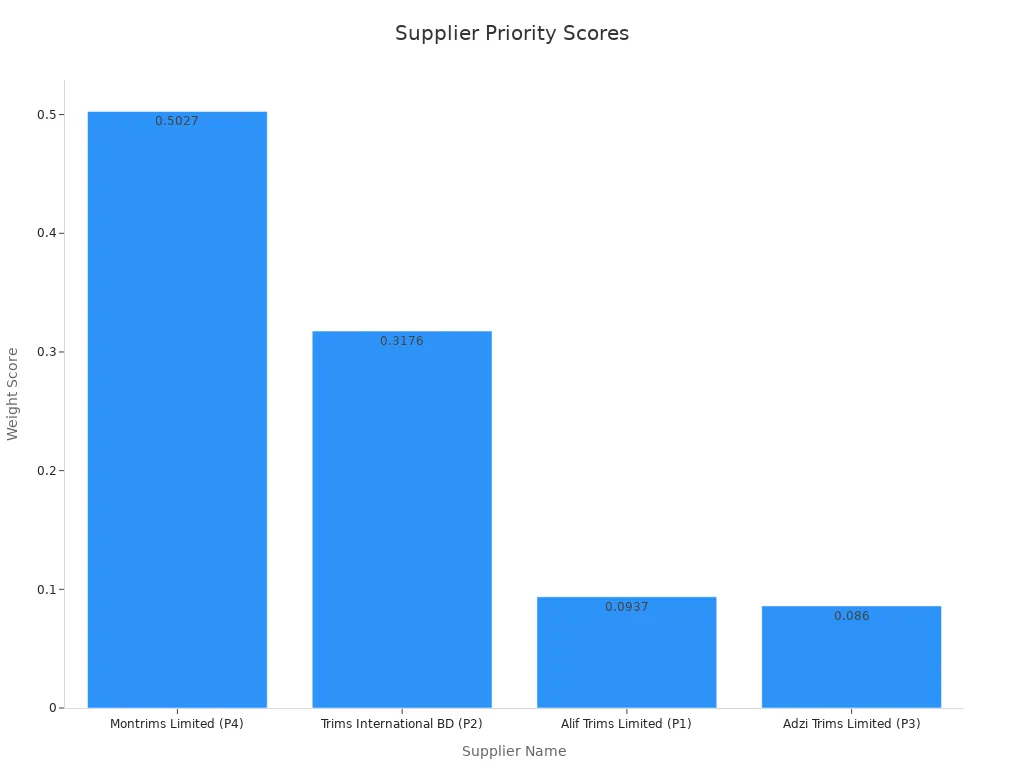 Bar chart comparing key ranking scores of knit garment suppliers