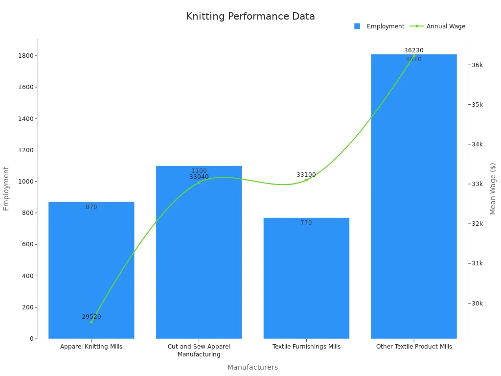 A chart combining a bar graph of employment and a line chart of annual wages among knitting manufacturers