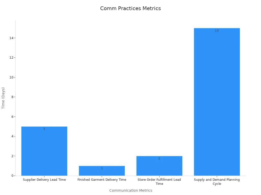 Bar chart displaying communication efficiency metrics