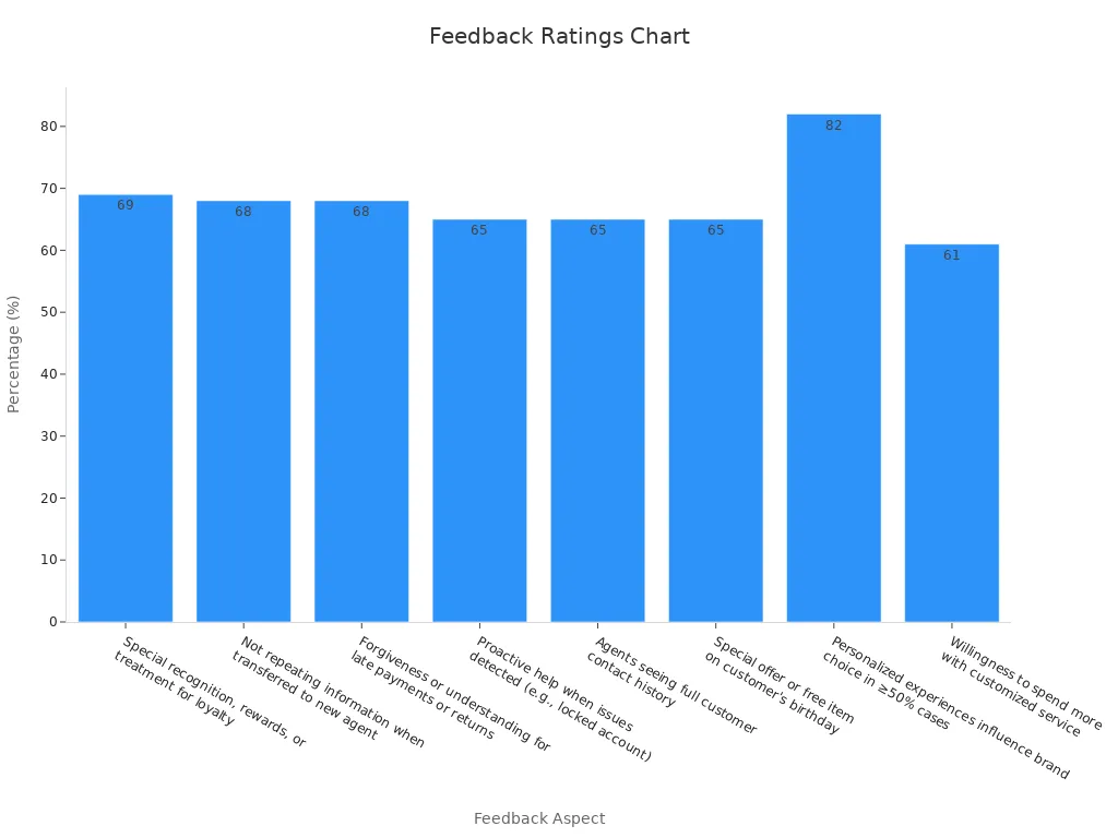 Bar chart of customer feedback ratings on customization options