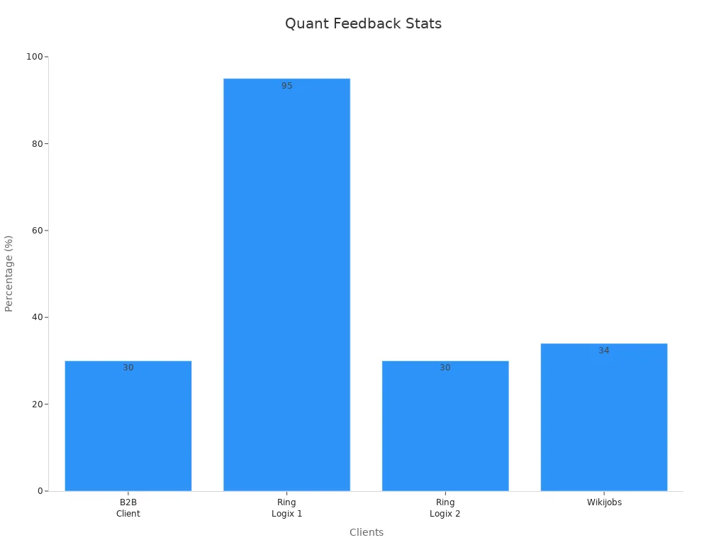A bar chart showing quantifiable client testimonial percentages