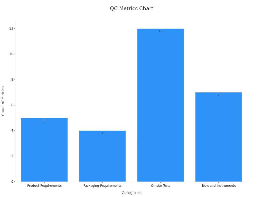 Bar chart showing counts of quality control metrics by category.
