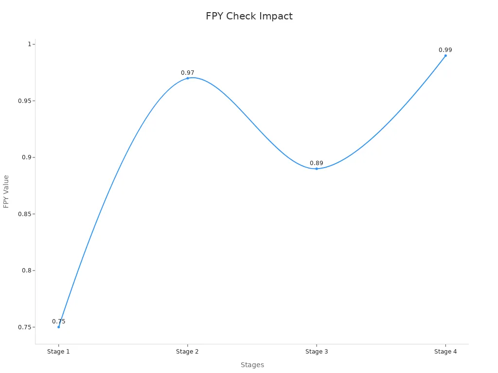 Line chart showing FPY values across manufacturing stages