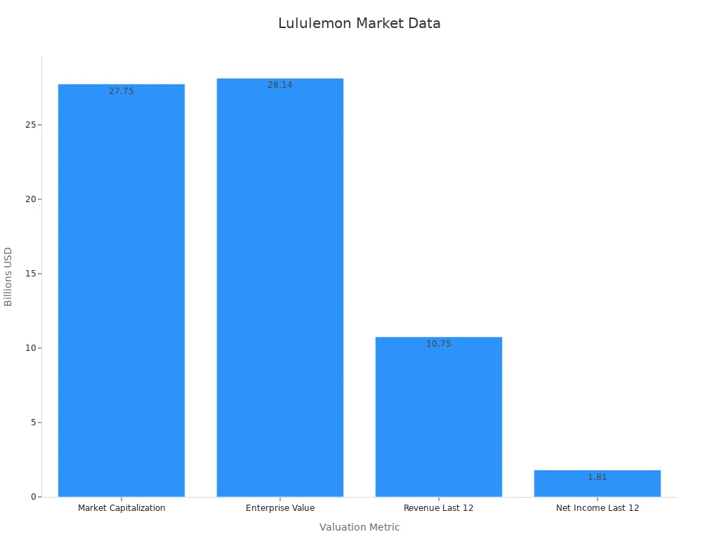 A bar chart showing Lululemon valuation metrics for market cap, enterprise value, revenue, and net income