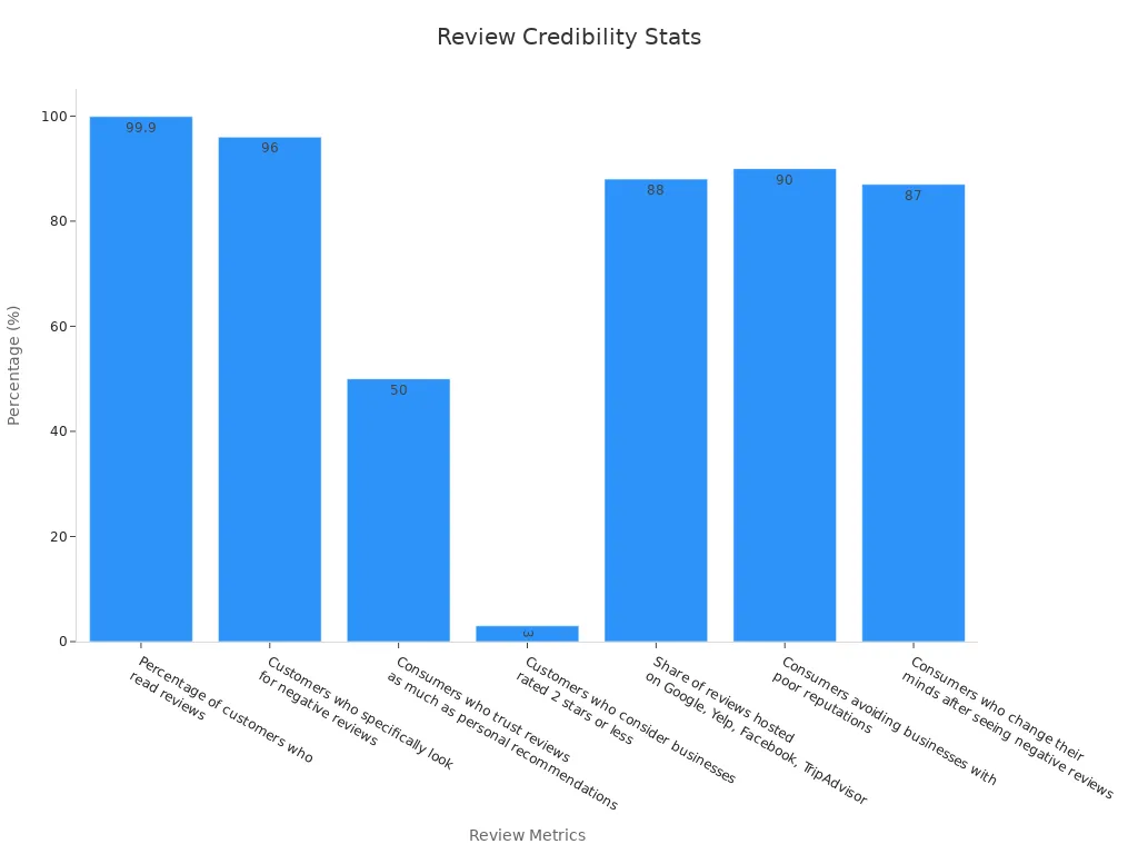 A bar chart showing percentage review statistics affirming factory credibility