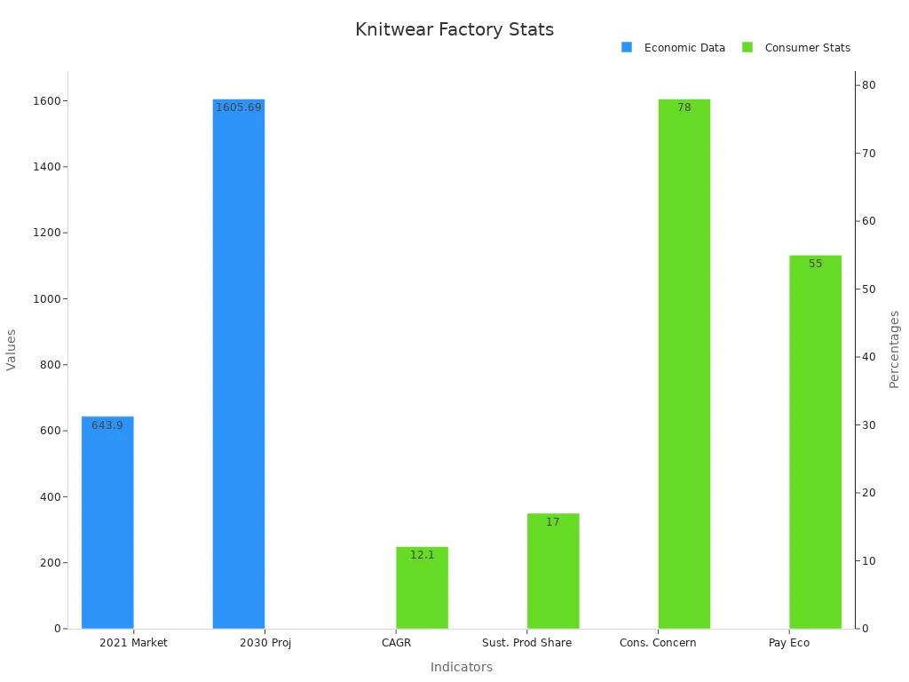 Dual-axis bar chart comparing economic metrics and consumer percentages for knitwear factories