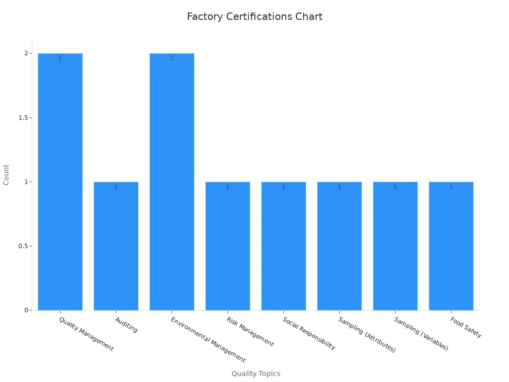 Bar chart showing counts of certifications per quality topic